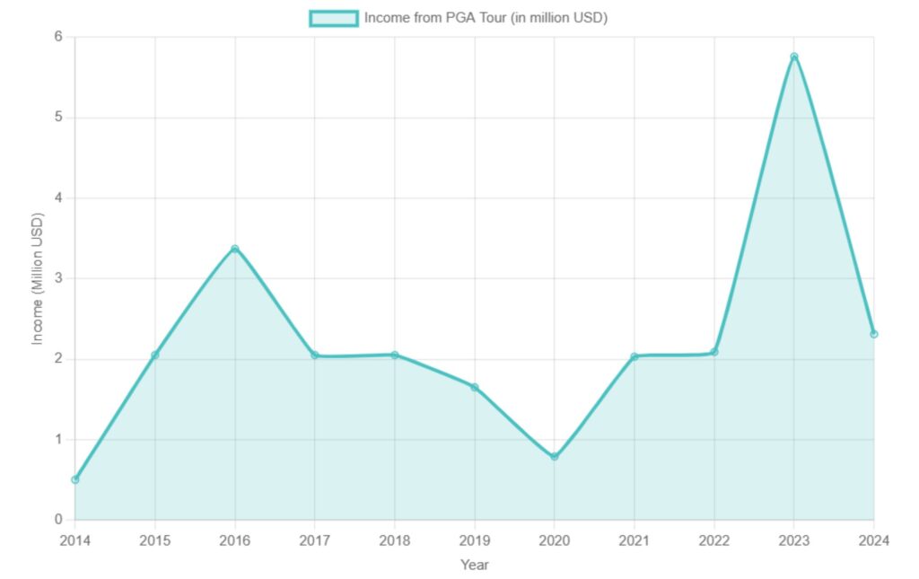 Emiliano Grillo’s Financial Breakdown