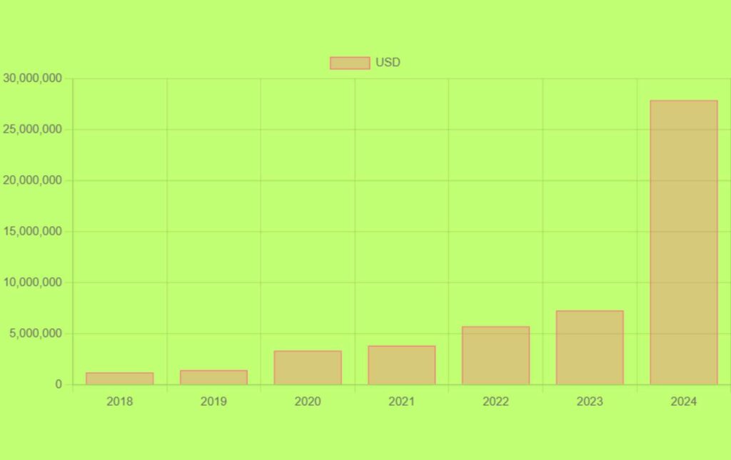 joaquin-niemann-income-over-the-years